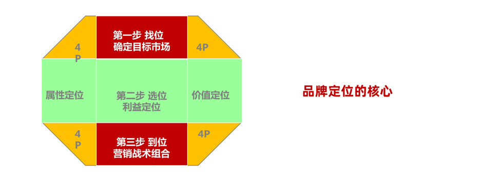 品牌定位_品牌定位模型