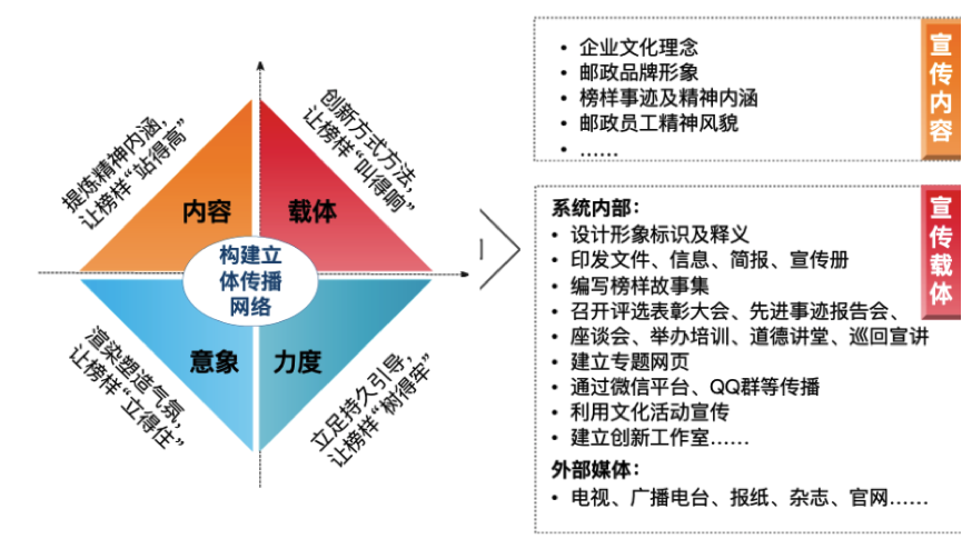 企业文化建设及落地案例分享——中国邮政