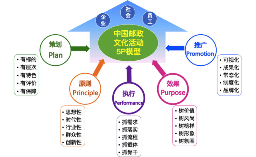 企业文化建设及落地案例分享——中国邮政