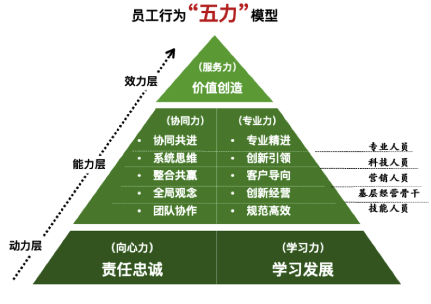 中国邮政员工行为文化模型